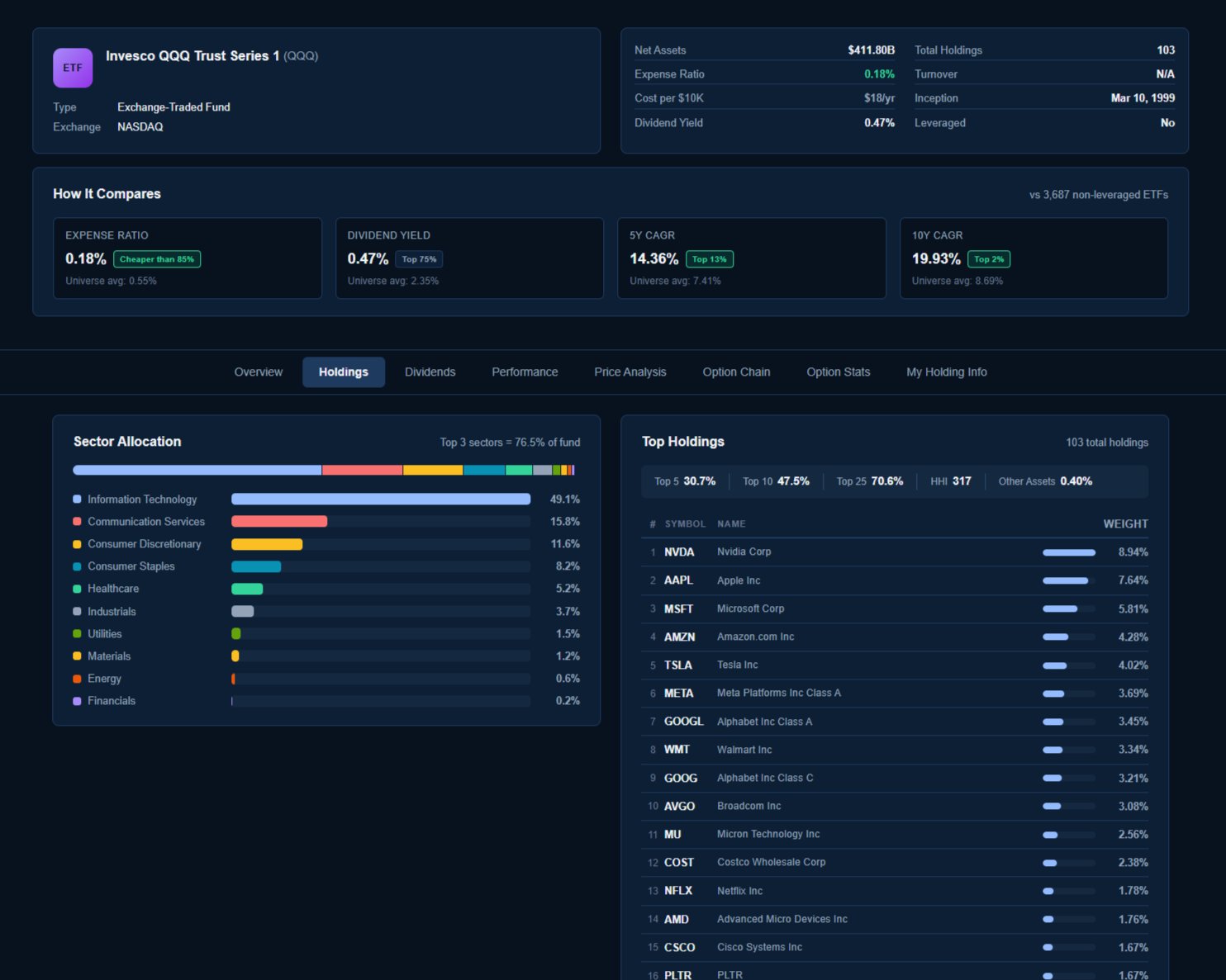 ETF Overlap Analyzer — SPY vs QQQ comparison