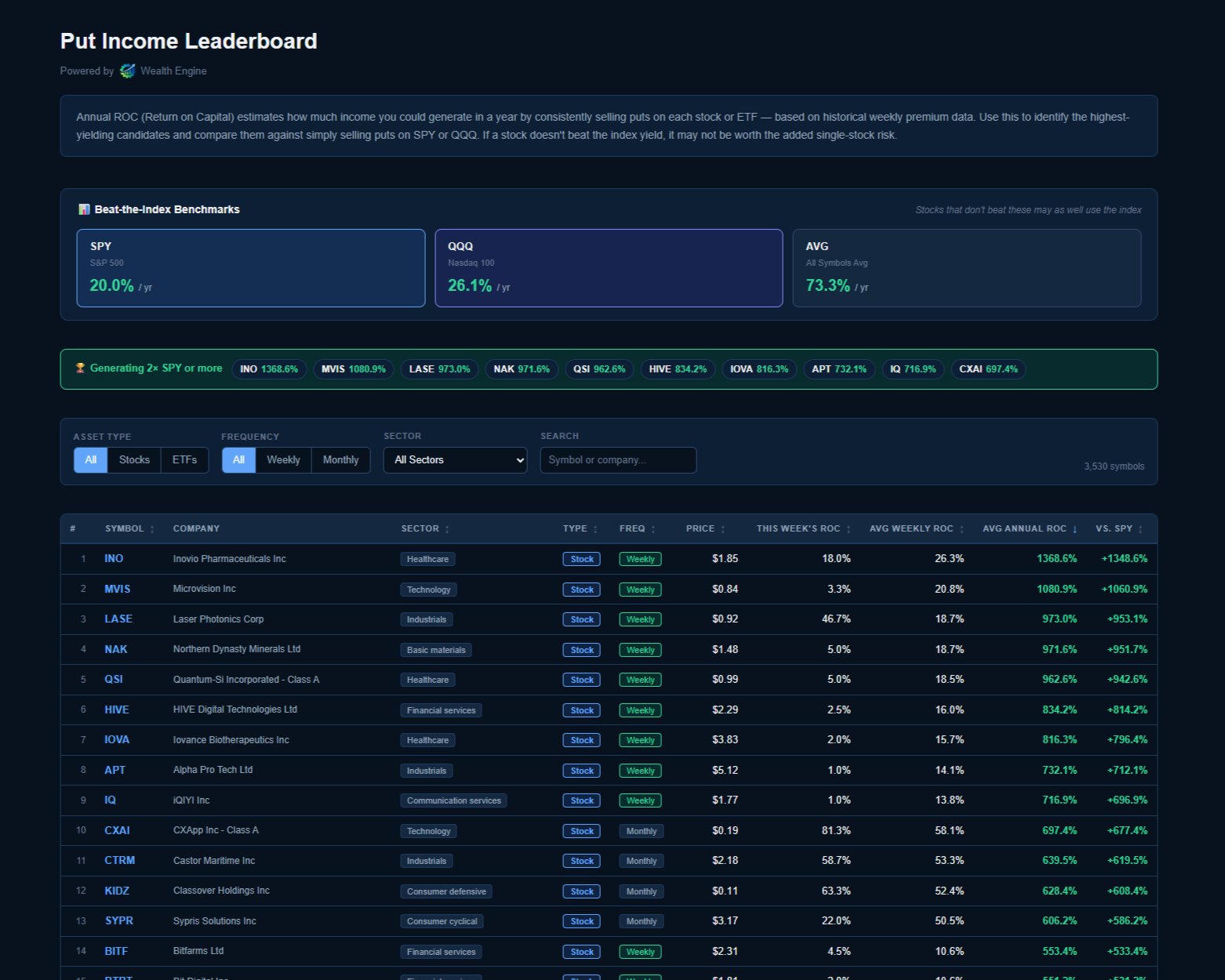 Put Income Leaderboard — top income candidates ranked by annual ROC
