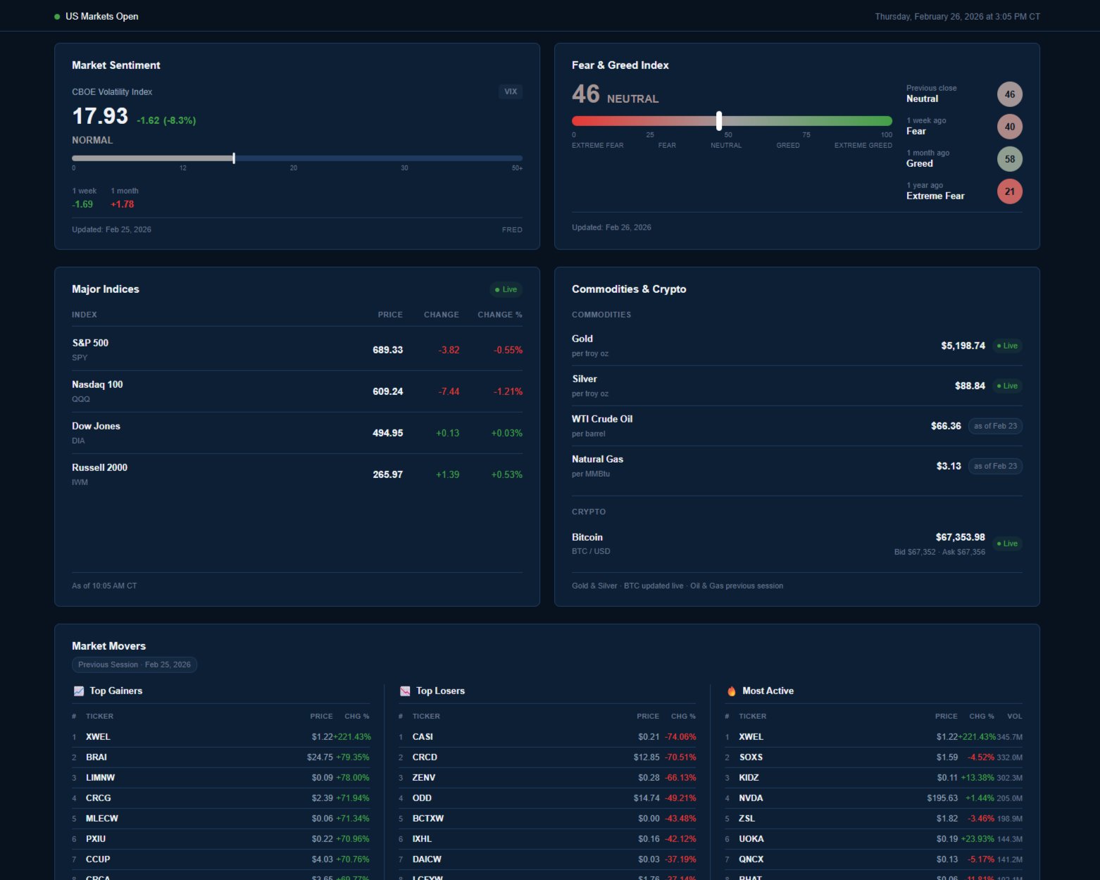 Market Intelligence — VIX, Fear and Greed, indices, commodities