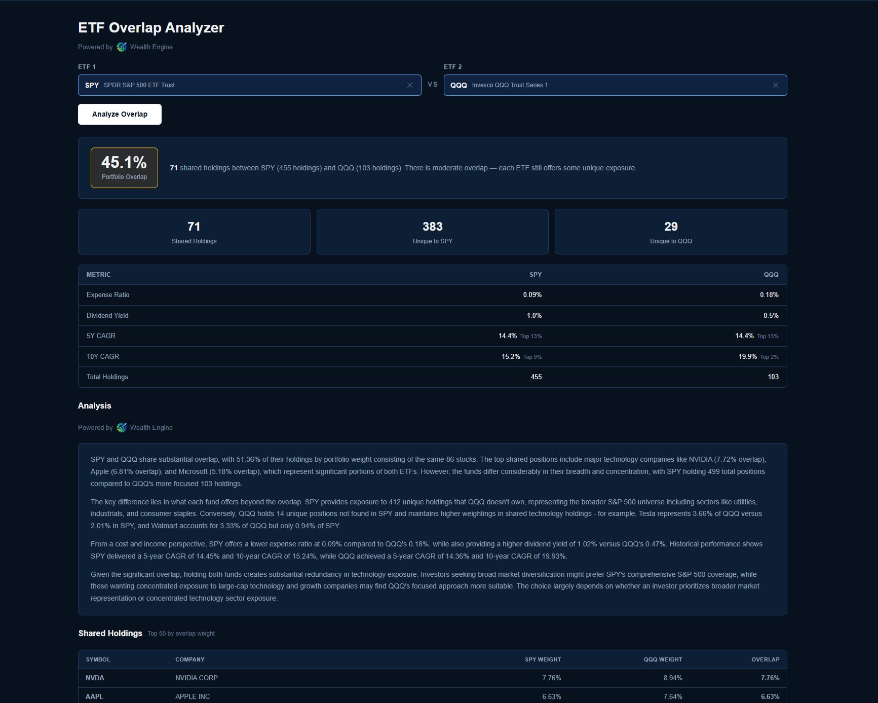 ETF Overlap Analyzer — SPY vs QQQ shared holdings analysis
