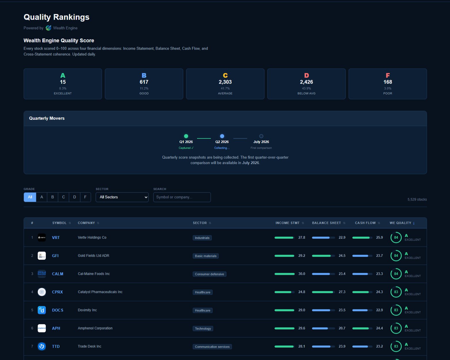 Quality Rankings — stocks scored and graded by financial health